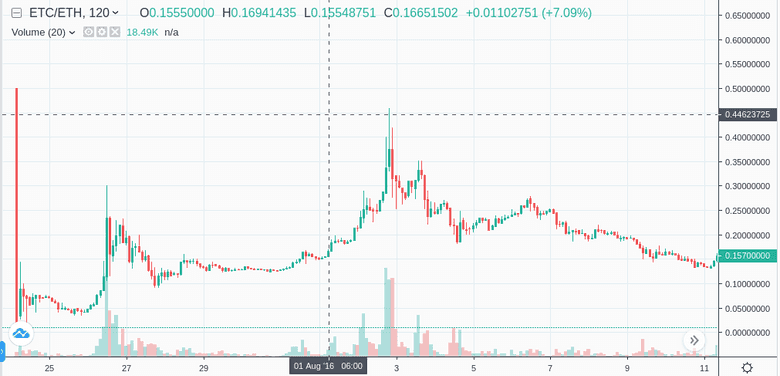 포크 후 ETC 가격 발견, 최고 0.4 ETH/ETC